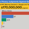 Google、YouTubeの児童保護法違反でFTCに1億7000万ドル（約180億円）の和解金 - ITmed